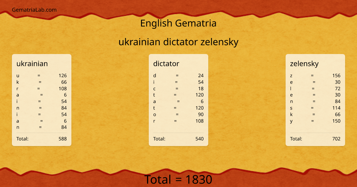 ukrainian dictator zelensky in english Gematria